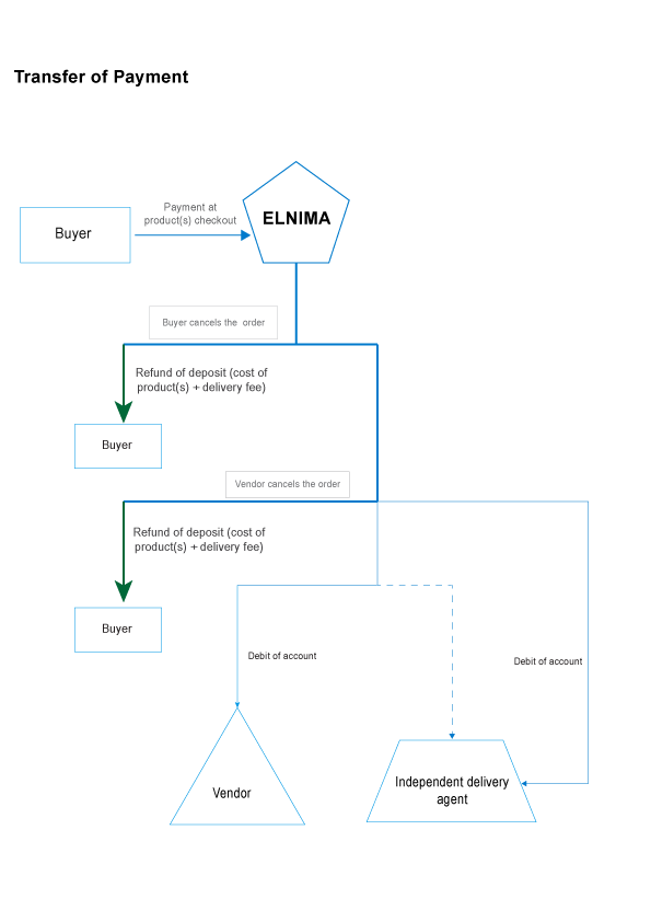 transfer of fund to buyer diagram
