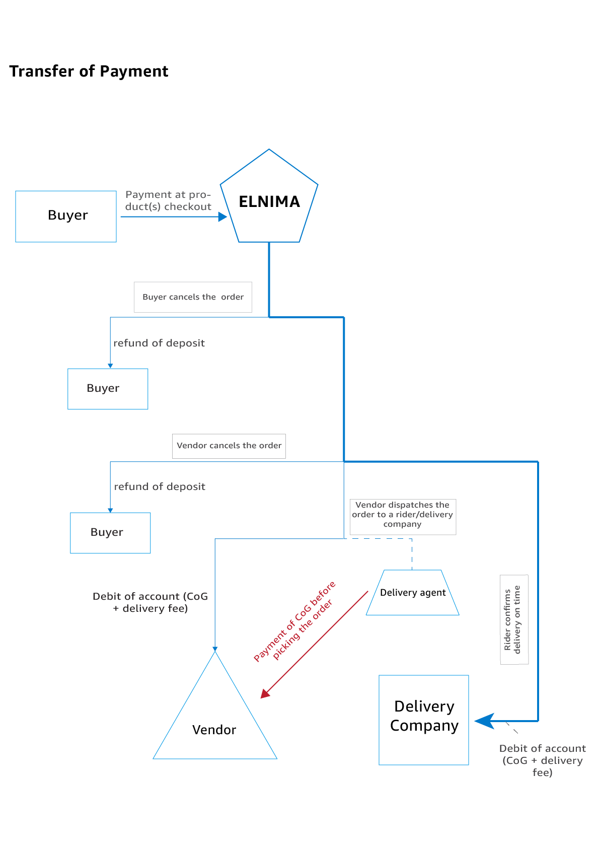 delivery companies transfer of funds diagram