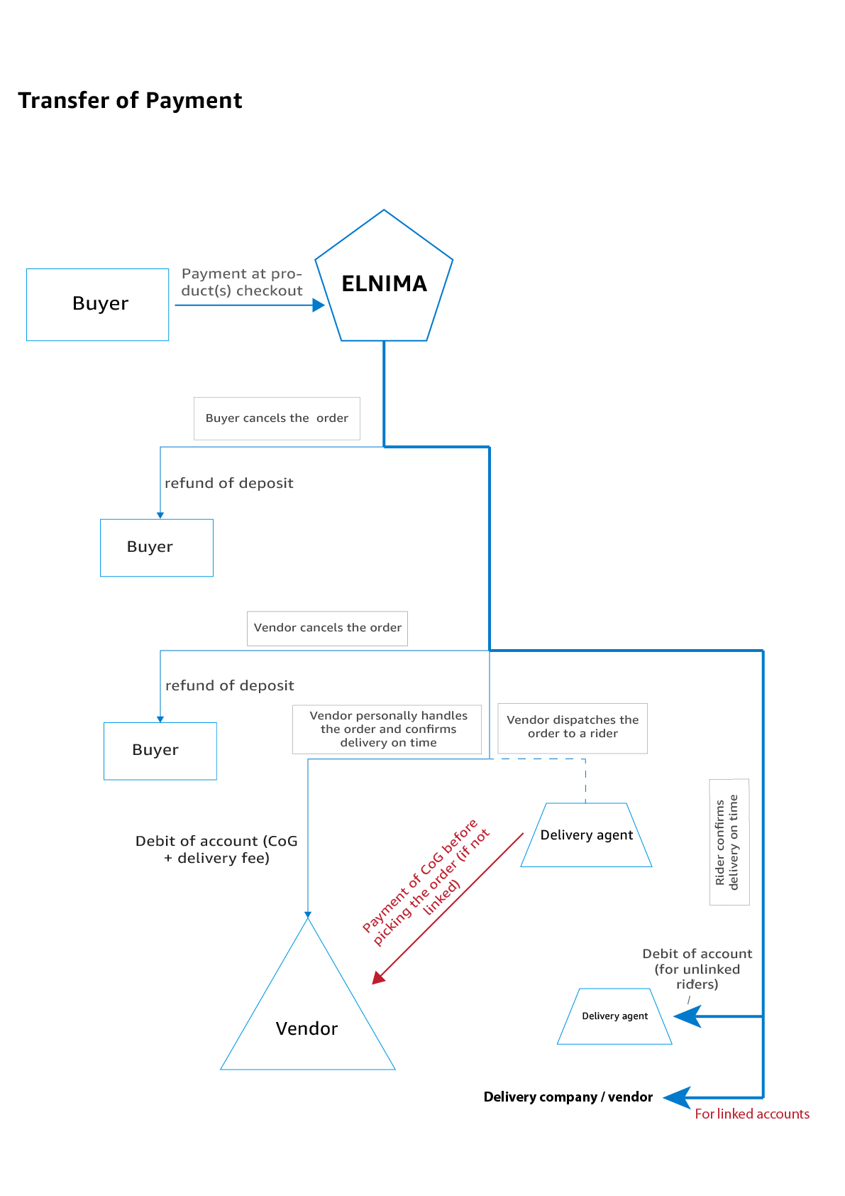 delivery agents transfer of funds diagram