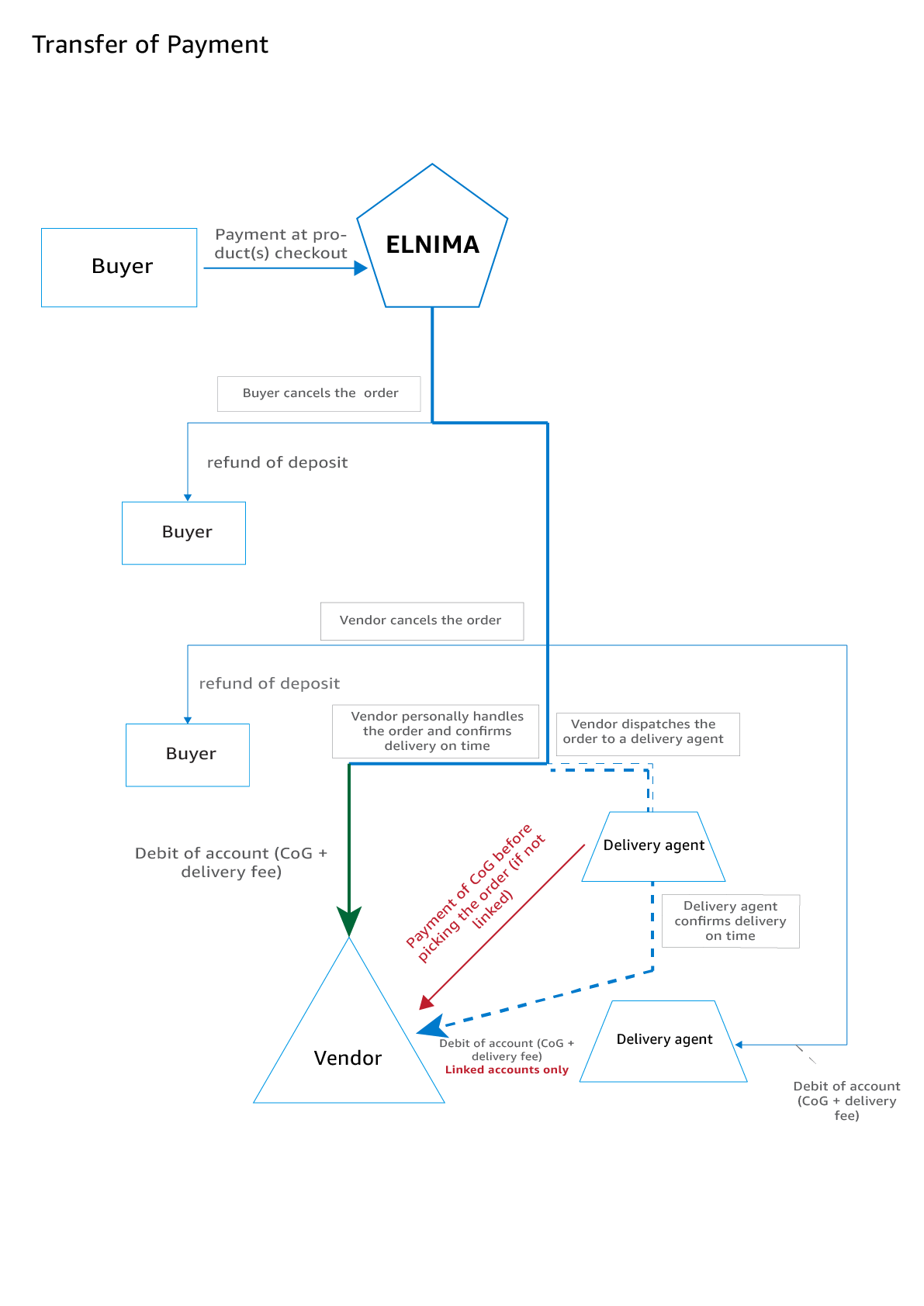 vendors transfer of funds diagram vendors transfer of funds diagram
