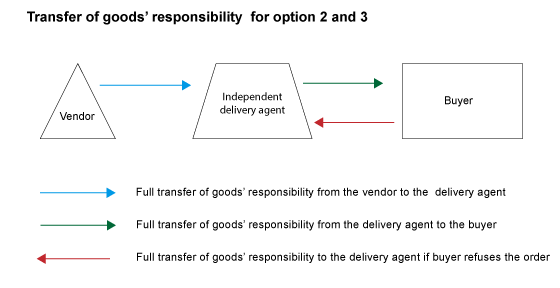 diagram of transfer of goods responsibility between vendor, buyer and delivery agent diagram of transfer of goods responsibility between vendor, buyer and delivery agent