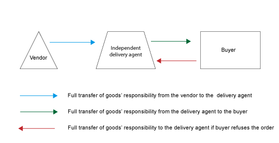 diagram of transfer of goods responsibility between vendor, buyer and delivery agent