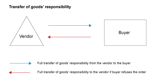 diagram of transfer of goods responsibility between vendor and buyer diagram of transfer of goods responsibility between vendor and buyer